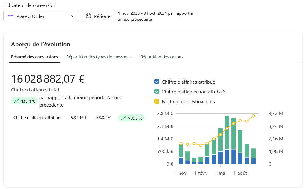 16 028 882€ de CA total, +433.4% de croissance